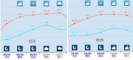 40℃要来了！(图2)