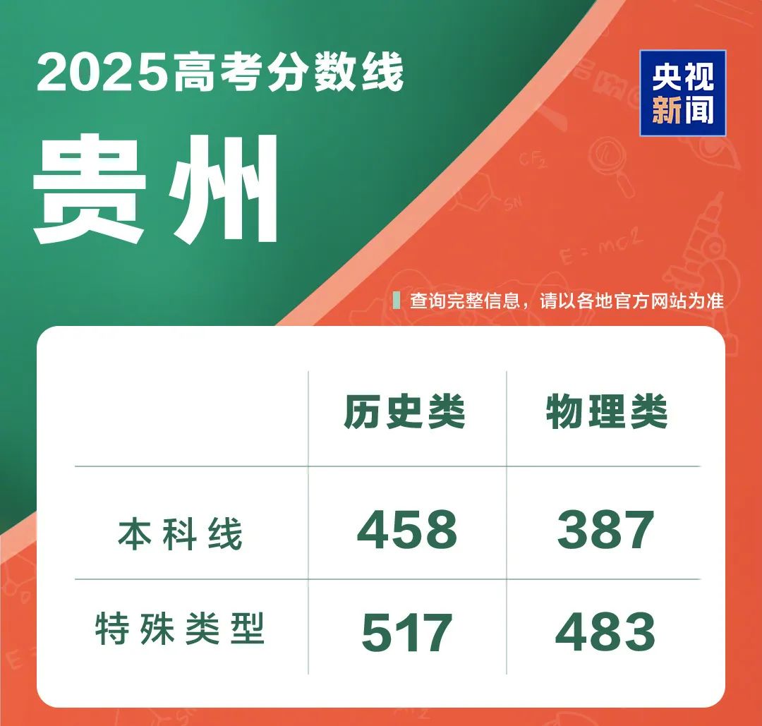 31省份公布高考分数线(图29)