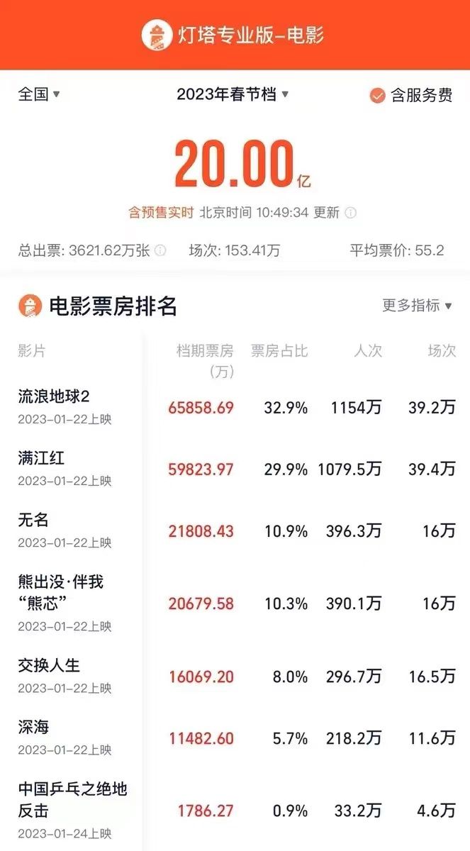 春节档电影总票房破20亿！6部已上映新片票房全部破亿(图1)
