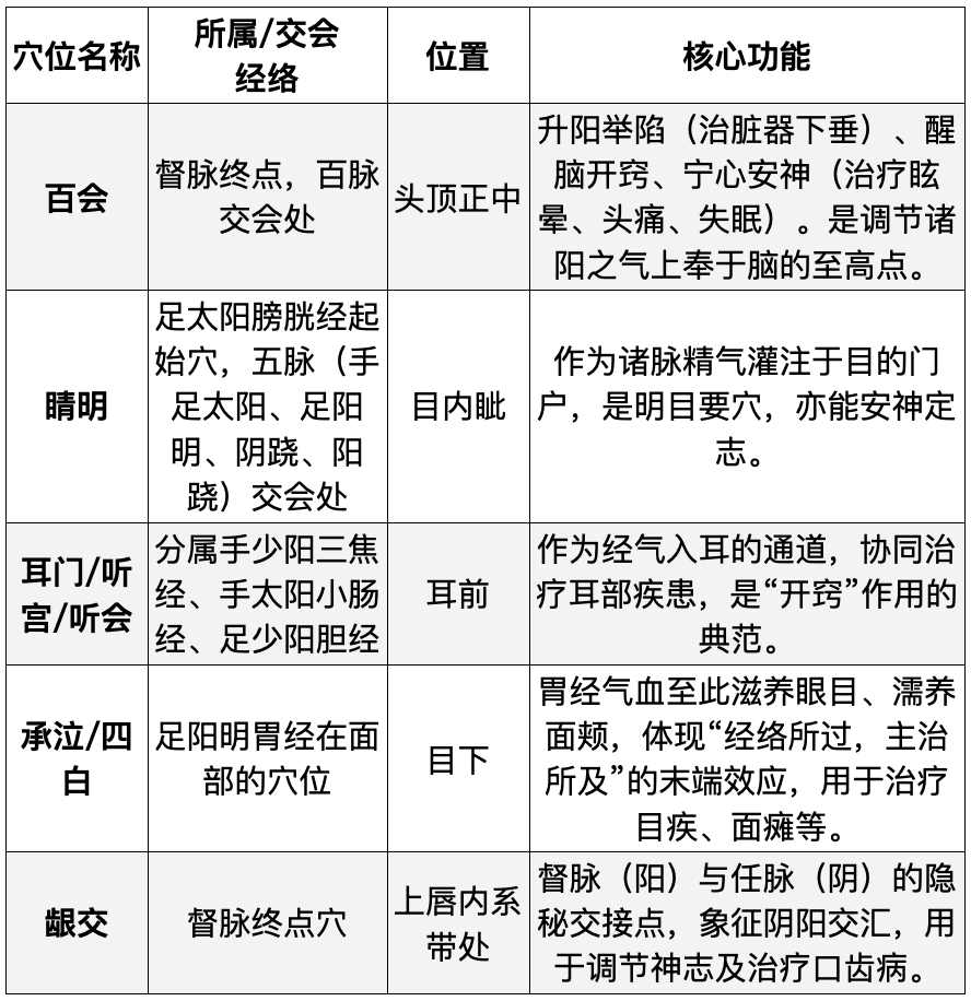 当代岐黄医理科学解读:头面部“终极穴位”神在哪里?(图3) 2.png