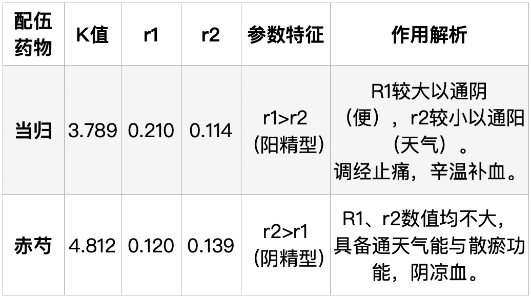当代岐黄医理科学解读:为何川芎治头、桂枝治手、牛膝治脚?(图4) 3.png