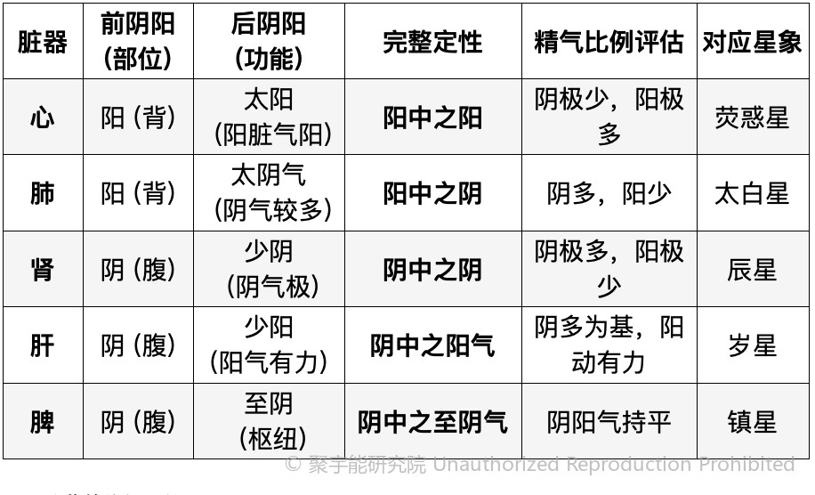 当代岐黄医理科学解读(十六):五脏的“前阴阳”与“后阴阳”究竟是什么?(图7) 当代岐黄医理科学解读(十六):五脏的“前阴阳”与“后阴阳”究竟是什么?(图7)