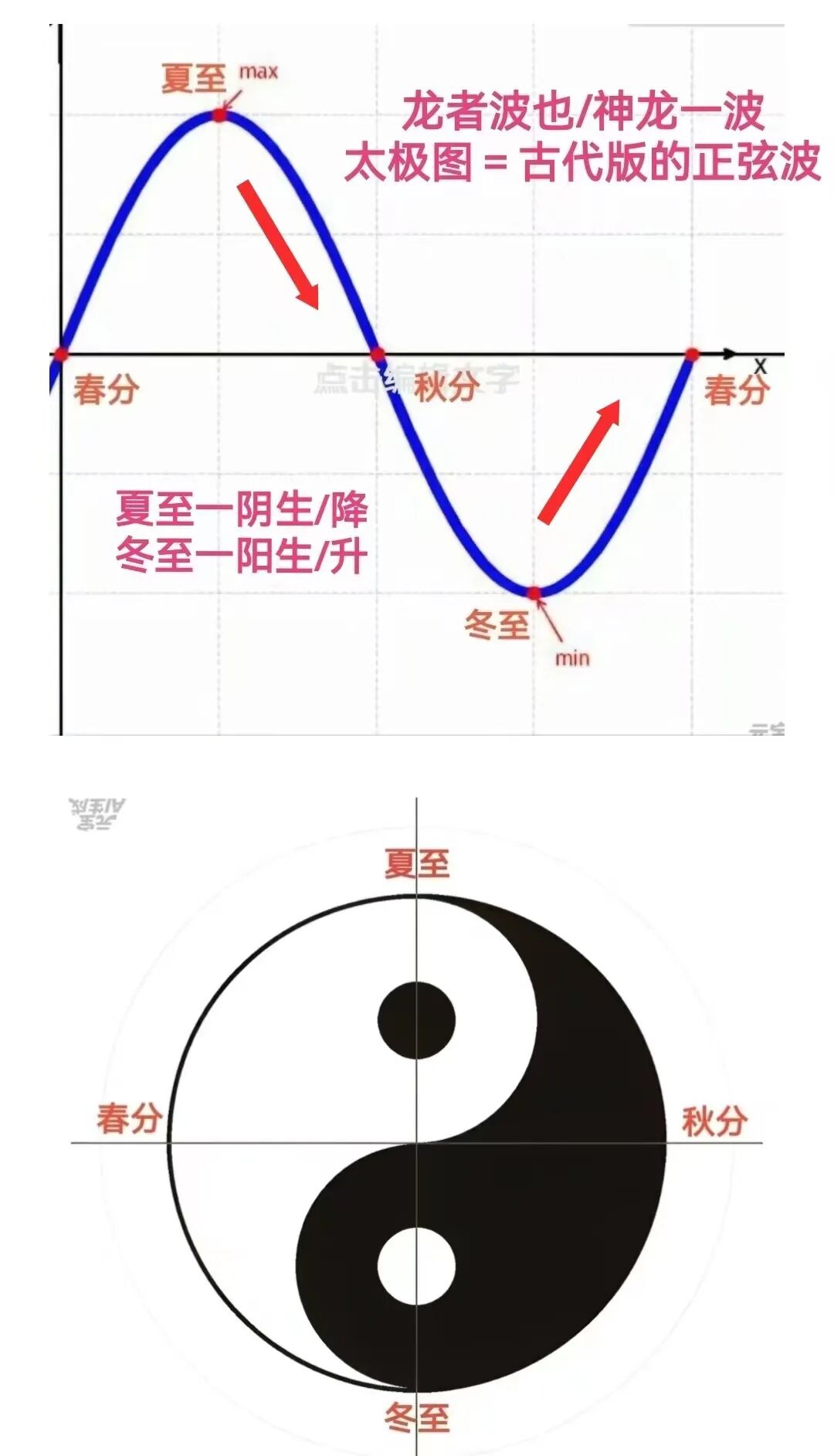 说说陈曦先生的正弦波和太极两鱼图(图1) 1.jpg